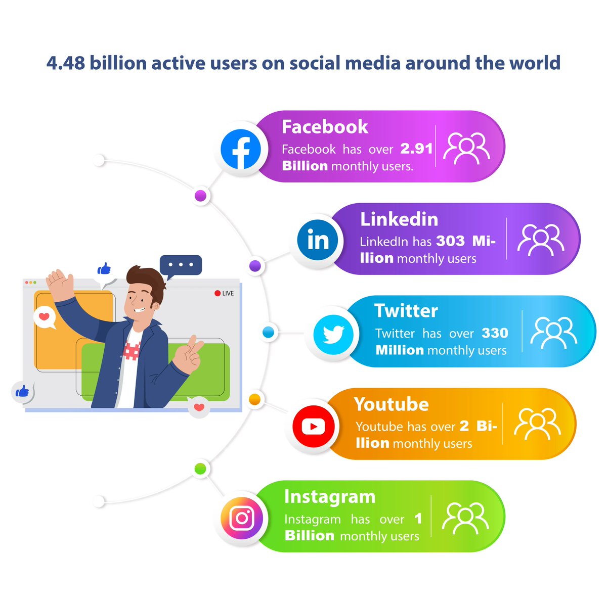 RunisMedia1's tweet photo. With 4.48 billion active users on #SocialMedia around the World , How best are you positioning your #brand online ? #Socialmedia is not a media. The key is to listen, engage, and build relationships. #RMLCT21 https://t.co/6wUSqJU8E4