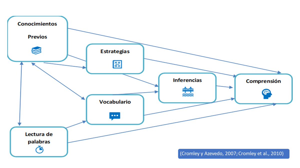 Julian8290's tweet photo. El modelo DIME para tratar de evaluar e intervenir en las dificultades en comprensión lectora

Se ha venido avisando acerca de que la comprensión lectora es una habilidad compleja a la que la evaluación y la intervención no siempre han hecho justicia (Catts y Kamhi, 2017). https://t.co/Eod8I0CPxj