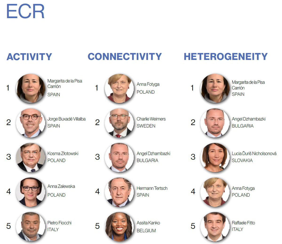 eulytix's tweet photo. The best MEPs in the @ecrgroup in the @Europarl_EN according to @eulytix 2020-2021 Annual Report. @MargaPisa @AnnaFotyga_PE @Jorgebuxade @djambazki @weimers @KosmaZlotowski @LNicholsonova @AnnaZalewskaMEP @hermanntertsch @FiocchiPietro @Assita_Kanko @RaffaeleFitto https://t.co/ookxalMjHl