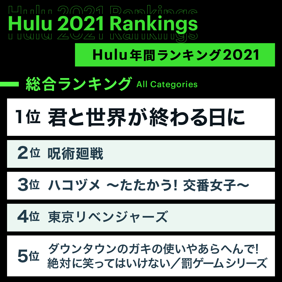 Hulu Japan Hulu年間ランキング 21 総合ランキング発表 君と世界が終わる日に 呪術廻戦 ハコヅメ 東京リベンジャーズ ガキ使 絶対に笑ってはいけないシリーズ 詳細はこちら T Co De1nidfps3 Hulu T Co Ecyzeypdjw Hulu Japan Hulu年間ランキング 21 総合ランキング発表 君と世界が終わる日に 呪術廻戦 ハコヅメ 東京リベンジャーズ ガキ使 絶対に笑ってはいけないシリーズ 詳細はこちら T Co De1nidfps3 Hulu T Co Ecyzeypdjw