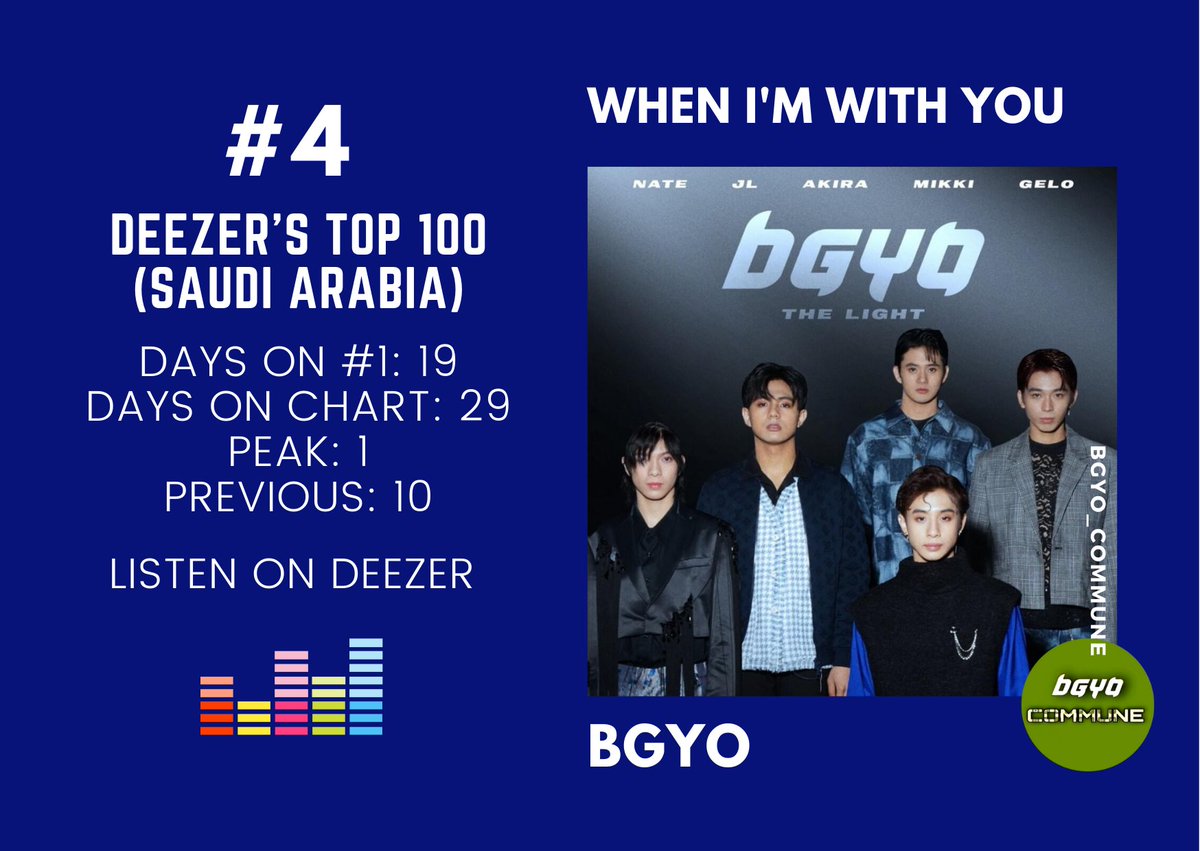 bgyo_commune's tweet image. JUST IN:

BGYO's "When I'm with You" is also charting at #4 on @Deezer's TOP 100 SAUDI ARABIA 
@DeezerMENA.

Keep streaming When I'm with You on Deezer
deezer.page.link/VofRB6CbvMjosi…

#BGYOwhenimwithyou 
#BGYO @bgyo_ph
 @StarMusicPH @OFCBGYO_MEMBERS