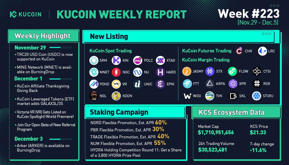#KuCoin Weekly Report (Nov 29 - Dec 5)

✅ TRC20 $USDC is now supported on #KuCoin
✅ $MNET &amp; $ARKER on #BurningDrop 
✅ $VR gets listed on #KuCoinSpotlight
✅ $NORD, $PBR, $TRADE, $NUM &amp; $HYDRA staking campaigns

#MoreToCome #BUIDL