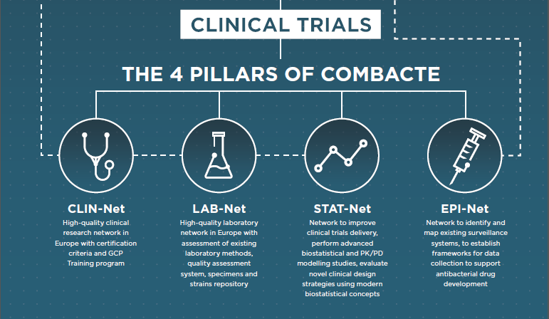 COMBACTE's tweet photo. CLIN-Net is COMBACTE's 1st pillar, It is a European #clinicalnetwork of more than 1000 #hospitals established to more efficiently conduct #clinicaltrials focused on #AMR. Check out its highlights and accomplishments https://t.co/OczFoFOXfg @IMI_JU @efpia @MarcBonten @ECRAID https://t.co/1xtipNLqMQ