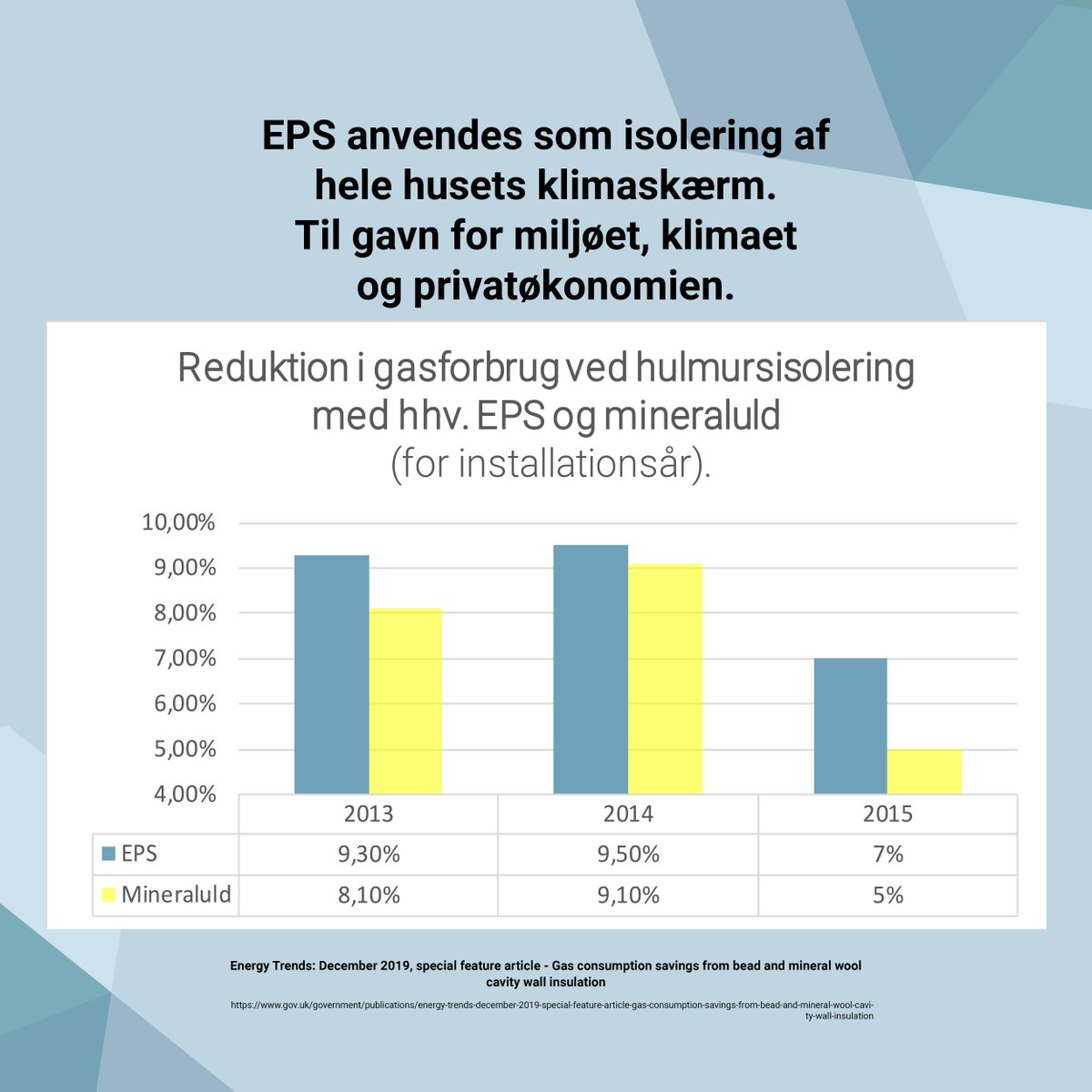 EPSbranchen's tweet photo. #EPS, også kendt som Flamingo, er et effektivt isoleringsmateriale i #dkbyg. Når der efterisoleres med EPS kan der spares mange penge på varmeregningen, så der er råd til flere/større julegaver. Den 6. #infografik i vores #julekalender. #Advent #energieffektivitet #isolering https://t.co/qHbzDdJlF0