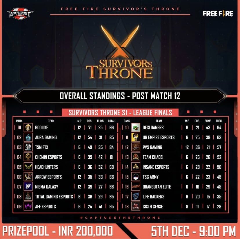 UpthrustGaming's tweet photo. Overall Standings After Group Stages Day 2 Of @UpthrustGaming Presents Survivor's Throne Season 1
Top 5 Teams:
#1 @GodLike_in
#2 @aura_esports
#3 @TSM_IND
#4 @Chemin_Esports
@indiaofficialfreefire @freefireesportsindia
#FreeFire #Booyah #upthrustesports #CaptureTheThrone https://t.co/KDBQGftL6I