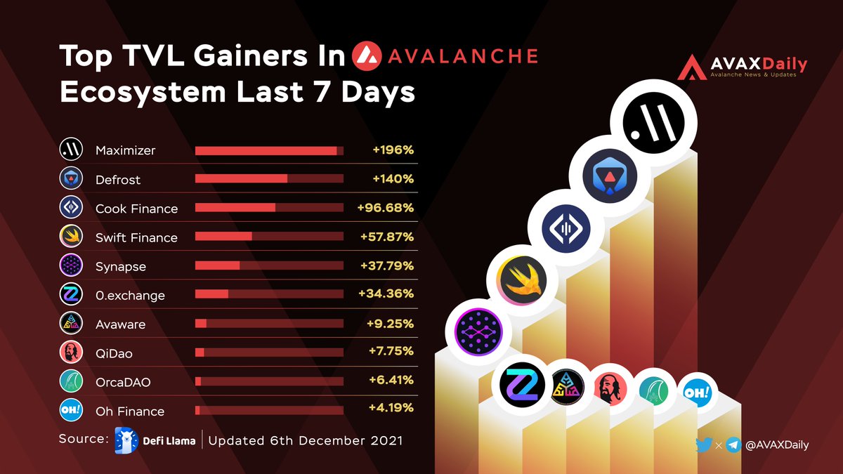 HYPERDailyTK's tweet photo. Top TVL Gainers In @Avalancheavax Ecosystem Last 7 Days

$MAXI @maximizer_xyz
$MELT @Defrost_Finance
$COOK @cook_finance
$SWIFT @SwiftFinanceOff
$SYN @SynapseProtocol
$ZERO @OfficialZeroDEX
$AVE @AvawareAVE
$QI @QiDaoProtocol
$ORCA @OrcaDAO
$OH @OhFinanceDefi

#AVAX $AVAX https://t.co/DfeHa6Q1jz