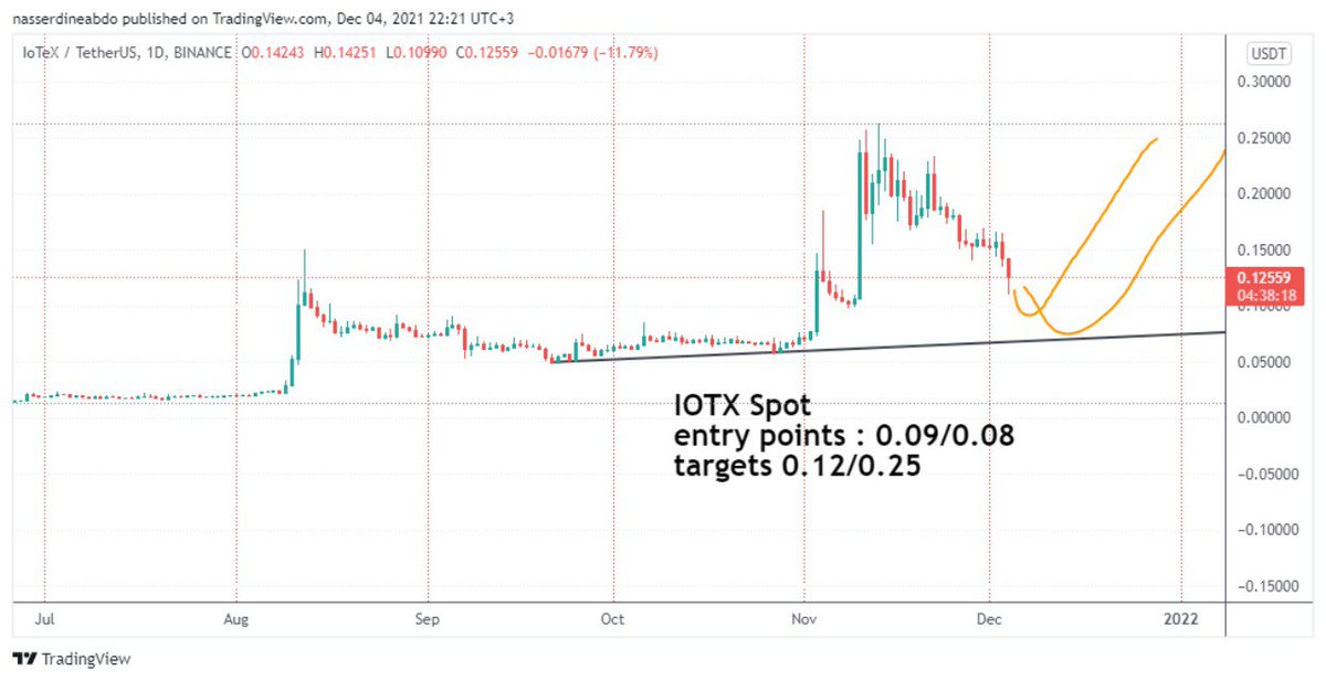 nasserdineabdo's tweet photo. IOTX SPOT entries https://t.co/cJWpRG60Xv