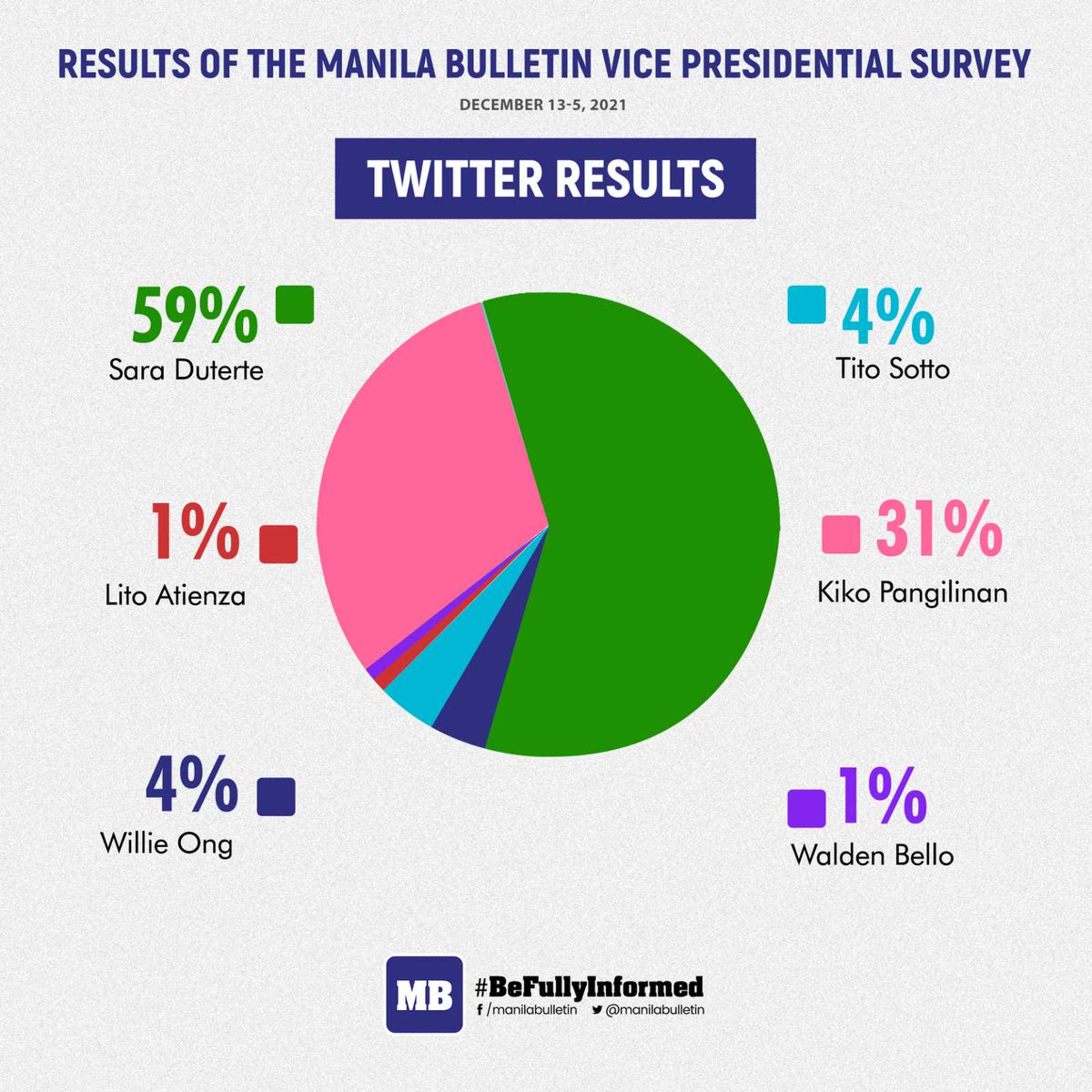 manilabulletin's tweet photo. THE MANILA BULLETIN VICE PRESIDENTIAL SURVEY RESULT (Dec. 3-5, 2021 ) 

Here are the results of the second The Manila Bulletin Vice Presidential Survey on three platforms—Facebook, Twitter, and on our website—held from Dec. 3 to 5, 2021. https://t.co/dyTKFWeuc0
