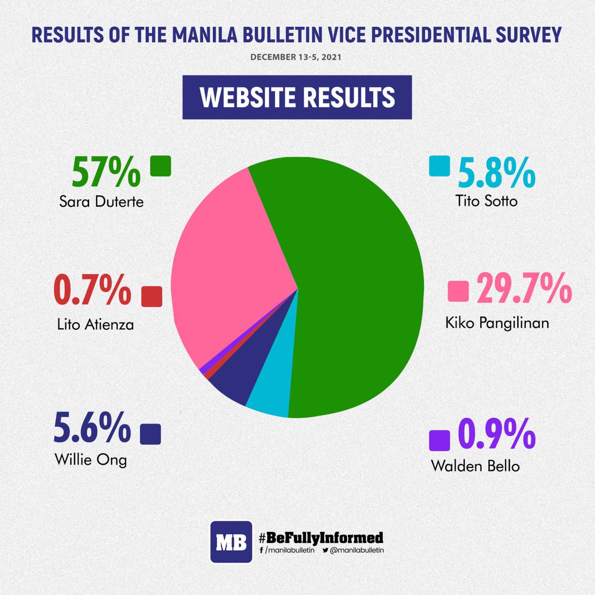 manilabulletin's tweet photo. THE MANILA BULLETIN VICE PRESIDENTIAL SURVEY RESULT (Dec. 3-5, 2021 ) 

Here are the results of the second The Manila Bulletin Vice Presidential Survey on three platforms—Facebook, Twitter, and on our website—held from Dec. 3 to 5, 2021. https://t.co/dyTKFWeuc0