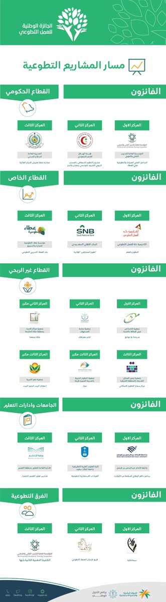 SaudiNVG's tweet photo. الفائزون بـ ⁧#الجائزة_الوطنية_للعمل_التطوعي⁩ في دورتها الأولى خلال هذا العام، من مسار "المشاريع التطوعية" بالمراكز الثلاث من كافة الفئات المستهدفة لهذا المسار، وهم القطاع الحكومي والخاص وغير الربحي، الجامعات وإدارات التعليم وأخيرًا الفرق التطوعية. https://t.co/zrPNlvypkC