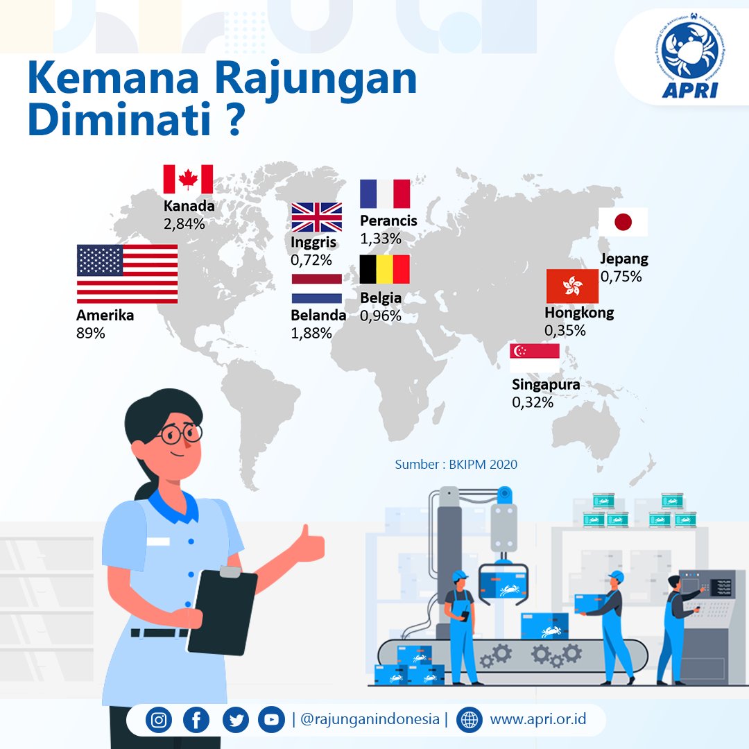 Hi #sahabatrajungan

Menjadi salah satu produk unggulan ekspor perikanan, rajungan menjadi primadona di luar indonesia. Lalu kemana rajungan ini banyak di ekspor?

#APRI #MSC #FIP #bkipm #kkp #pdspkp #ekspor #rajunganondonesia #smallscalefisheries #seafoodindustry #industry