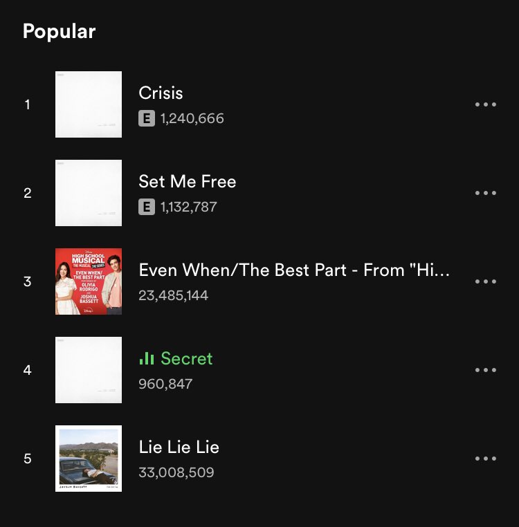 TeamJBassett's tweet photo. Crisis, Secret and Set Me Free have entered Joshua’s most popular 5 songs list on Spotify! 

Keep streaming!

🔗 https://t.co/J8oJEXqJAD https://t.co/3FobHefoCg