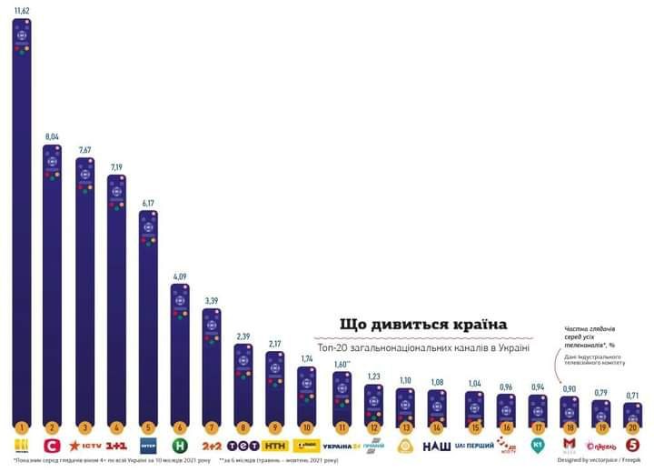 Що дивиться Україна. Рейтинг телеканалів. 
(Інфорграфіка НВ)