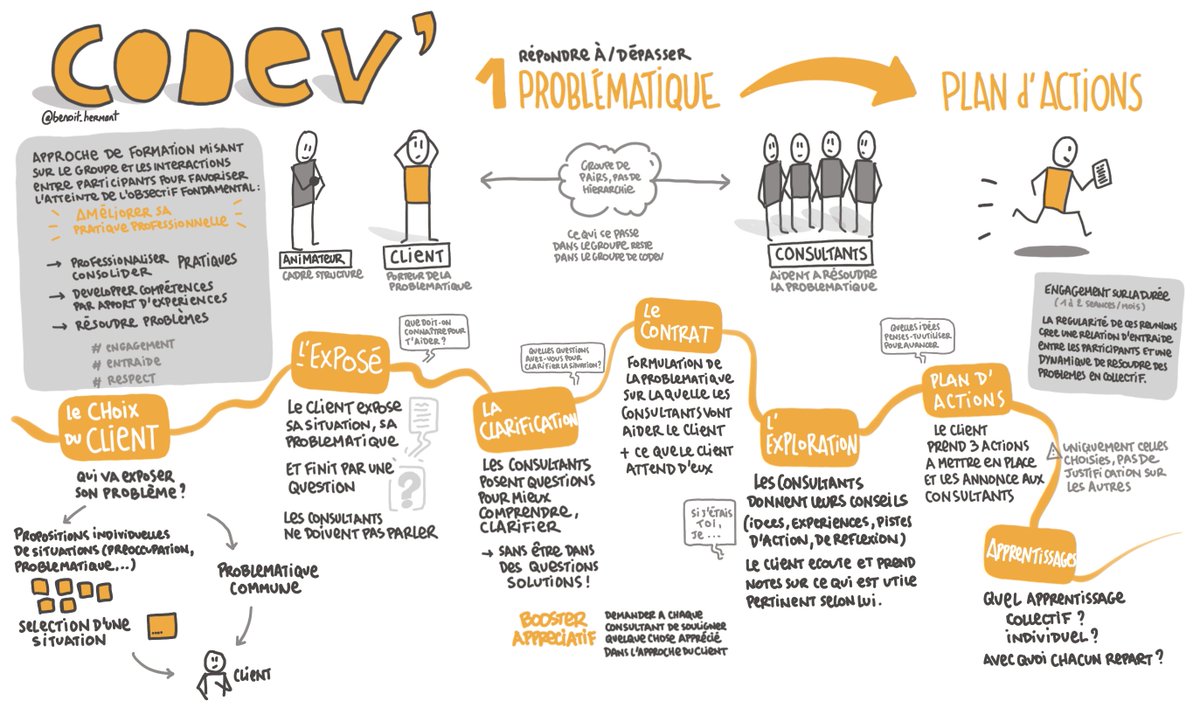 Le #codev en synthèse graphique ! Un déroulé par étapes pour répondre à une problématique. 
Un outil très efficace et apprenant que j'ai eu plaisir à présenter et transmettre à quelques équipes dernièrement.