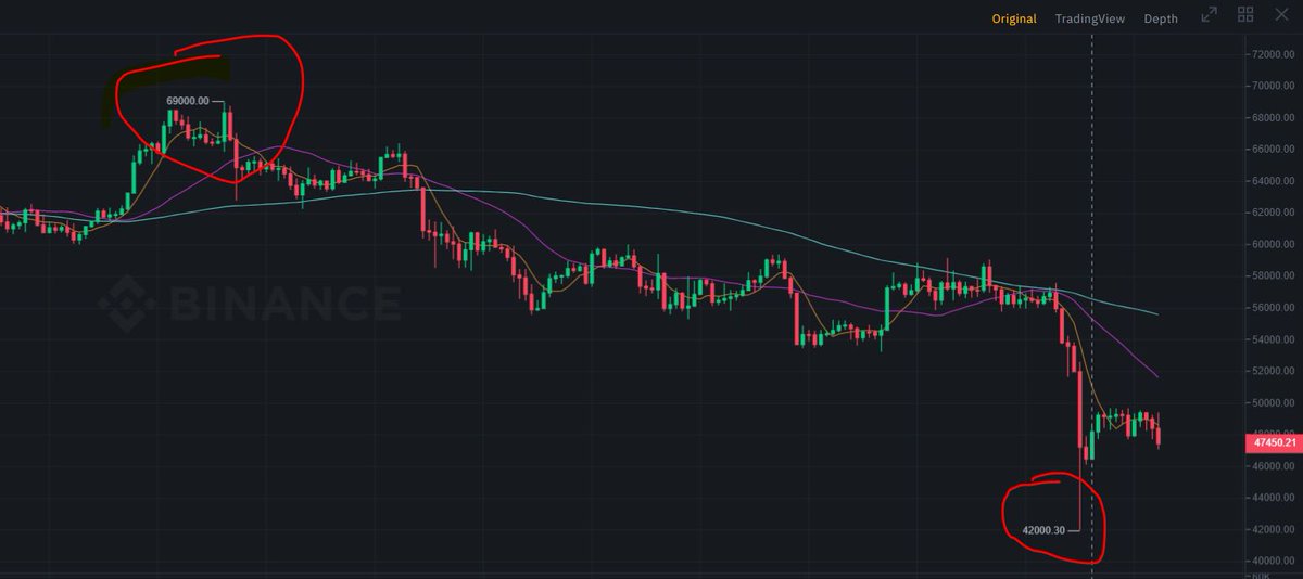 69 and 420  #btc

well played whales, well played

can you dm me your next move?