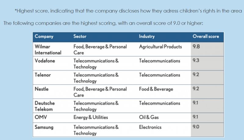 OlenexOilsFats's tweet photo. Wilmar International, Olenex parent company, was recognized by the @GCForum as the highest achiever globally and across all industries for championing the protection of children's rights.

Wilmar scored an impressive 9.8 out of 10.
https://t.co/aU2DPfl5Ka

#Sustainability https://t.co/IeolFfE8WG