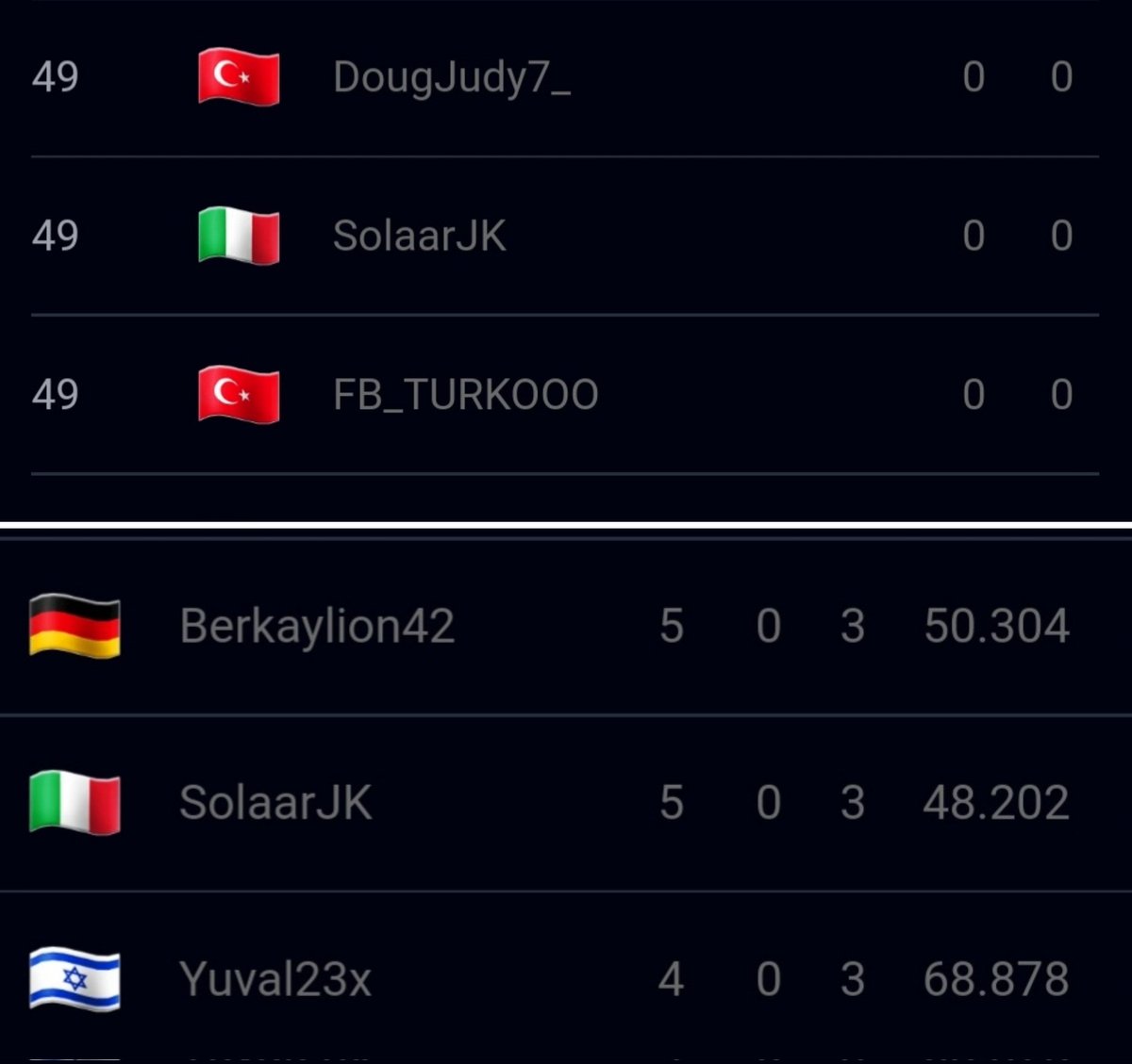 Recap of these first two intense weeks of qualy:
Top 65: FCC1
Top 49: eChampions League
Not a bad start but still not what I want, I will keep push for even more important results🔥🔥