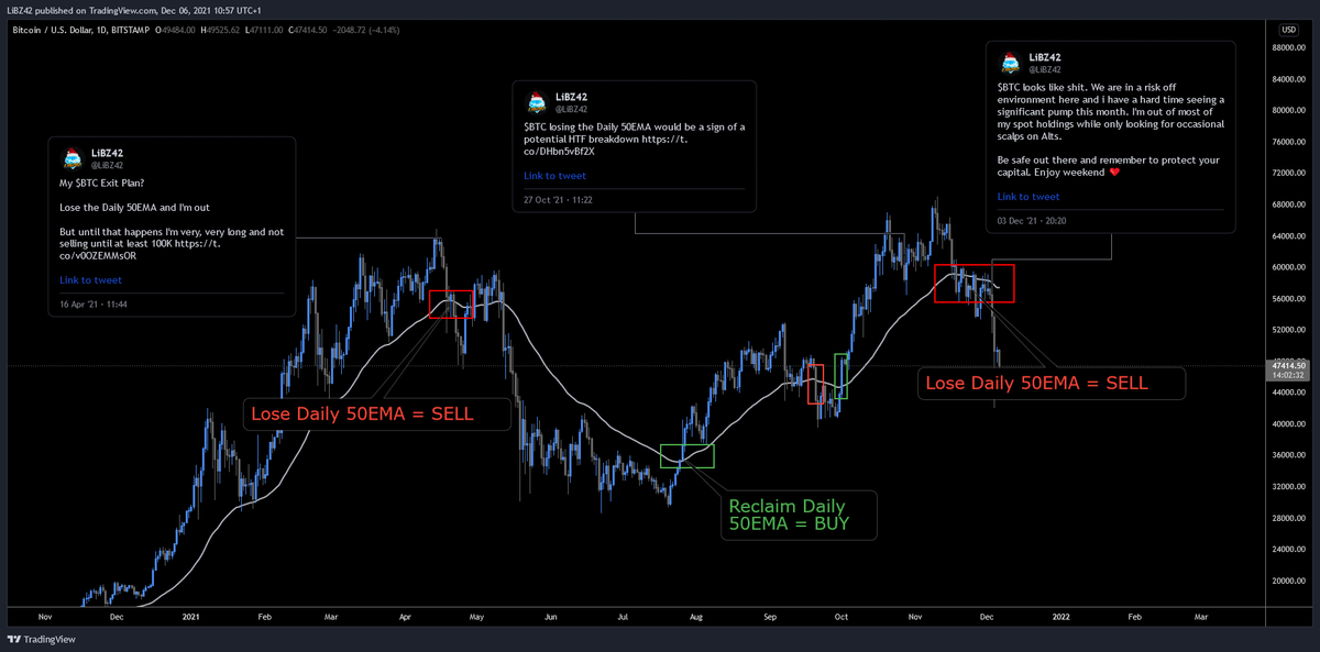 JonatanRandin's tweet photo. This is why you need to have a plan for $BTC AND STICK TO THE PLAN!

If your plan is invalidated, GET OUT ASAP!

Don't get stuck in your bullish #Bitcoin bias

Covered this in daily webinars for @TheBirbNest members and was quite clear about it here on Twitter as well 👇 https://t.co/nw5zlAgNGy