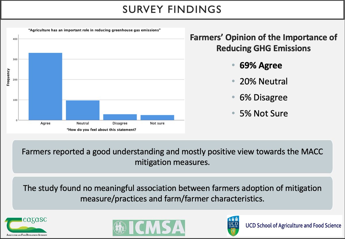 3/5 The response from the nationwide dairy farmer survey indicated a fair representation of dairy farmer across Ireland when comparing the study to the 2019 Teagasc NFS. The dairy farmers acknowledged #Agriculture’s role in reducing #GHG emissions. <a href="/teagasc/">Teagasc</a> <a href="/ucdagfood/">UCD School Ag & Food</a> #KTCONF2021