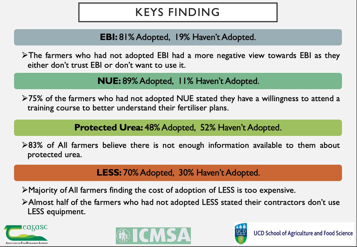 4/5 The main factors limiting the adoption of the 4 measures were farmer reservations about the measures, as opposed to the practices involved in their adoption, and farmer knowledge &amp; understanding of the 4 mitigation measures. <a href="/teagasc/">Teagasc</a> <a href="/icmsa/">ICMSA</a> <a href="/ucdagfood/">UCD School Ag & Food</a> #KTCONF2021