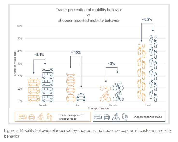 Windwer's tweet photo. Otras evidencias que recoge este paper📋y que más de una vez ya he comentado👇

1⃣Los comerciantes🛍️(145 encuestados en las 2 calles) infravaloran📉 los compradores que llegan en TP🚌🚈, a pie🚶‍♀️o en #bici y siempre sobrevaloran 📈los que vienen en coche.

❗️Y es justo al reves! https://t.co/OkgMAhidlY
