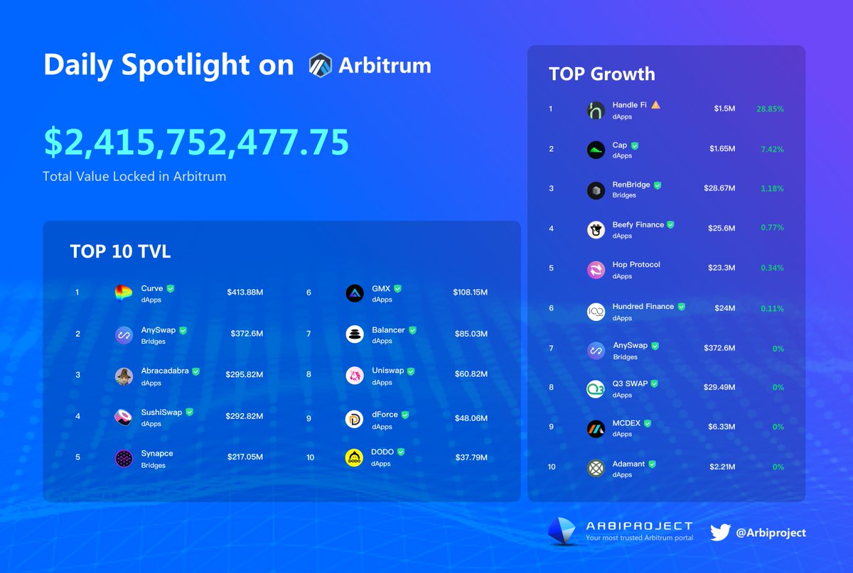 Daily Spotlight On <a href="/arbitrum/">Arbitrum</a>