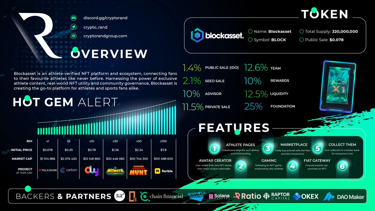 randgroup's tweet photo. Really excited about the @Blockassetco IDO 🔥

Amazing project and even better team, can't wait! https://t.co/oNpxi2XFAR
