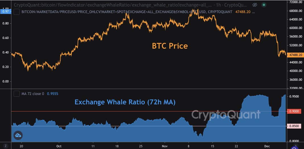 I'm just going to leave this chart here.

cryptoquant.com/prochart/hp1a3…
