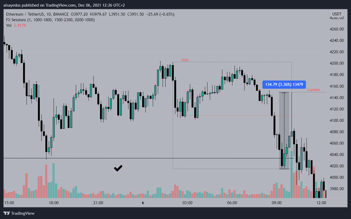 TradeVici's tweet image. #Ethereum automatic rally after liquidity hunt

#SmartMoneyFlow 
#SmartMoney
#priceaction 
#forex 
#Crypto 
#ViCiTrader