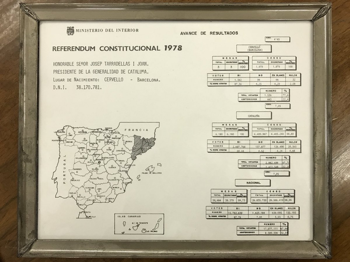 cayetanaAT's tweet photo. El gran Josep Tarradellas mandó enmarcar este documento histórico, hoy expuesto en su archivo en el monasterio de Poblet. 

Cataluña, votos Sí: 90,44%
Nacional, votos Sí: 87,79%

Viva la Cataluña constitucionalista.
Viva la Constitución. https://t.co/RCTCJ3AgeE