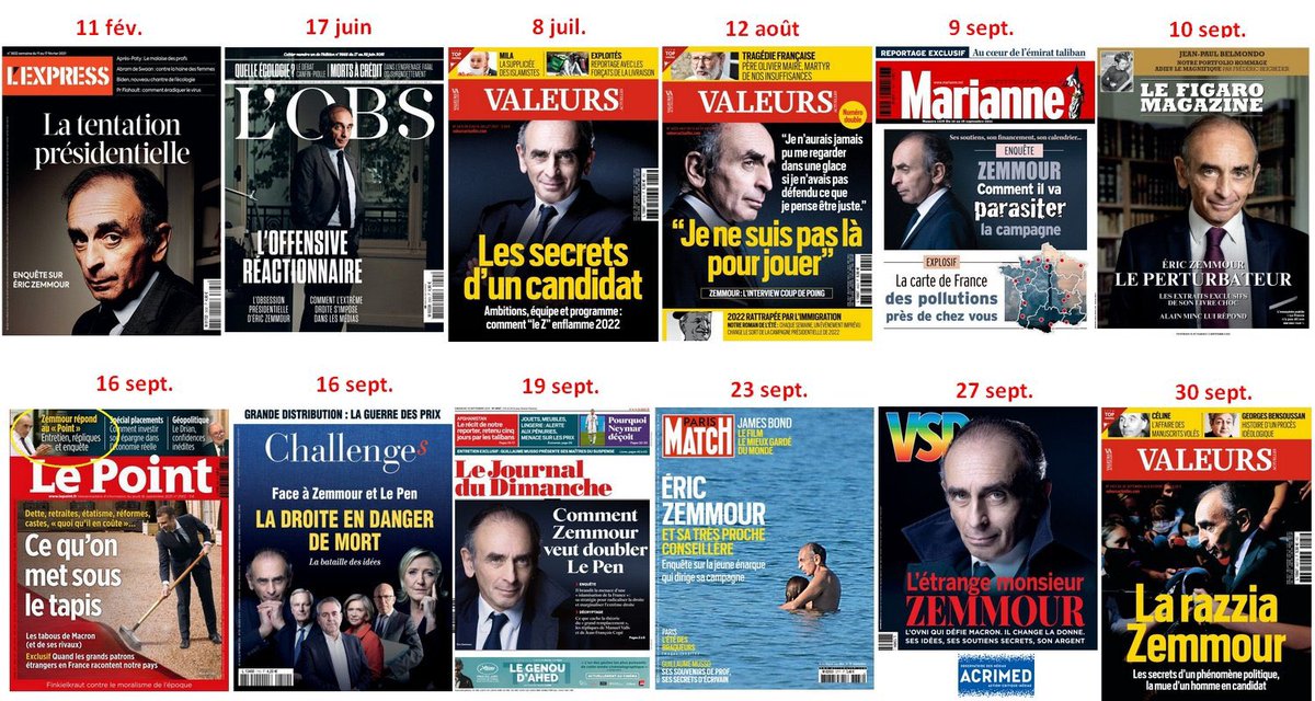 Portes_Thomas's tweet photo. #Zemmour dénonce la volonté de la presse d’une mise à mort sociale. Ah bon ? Entre le 1/09 et le 31/10 il y a eu 4.000 articles sur #Zemmour soit une moyenne de 230 par jour. Et les unes on en parle ? Drôle de mise à mort sociale. https://t.co/GNJuH8Vvi3