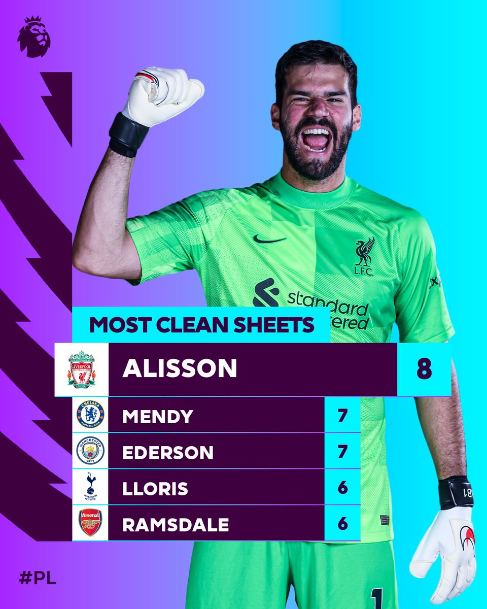 premierleague's tweet photo. 👐 @Alissonbecker leads the way https://t.co/4FlvsD9ohI
