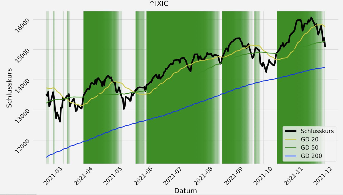 finsteininvest's tweet photo. Die Tage der Sonne sind and der #NASDAQ vorerst vorbei....
https://t.co/T4mMLJbz4B
#python #matplotlib #börse #marktphase https://t.co/jwY78Yz3vV