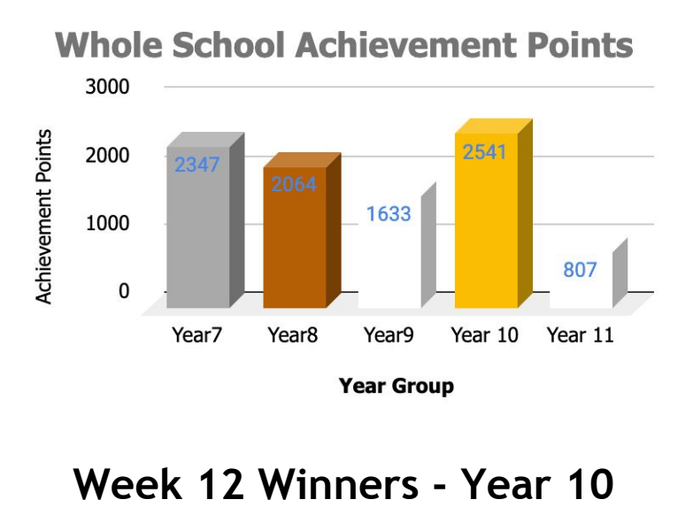 LonghillHighTL's tweet photo. Good Morning! A big well done to Year 10 for smashing it. #aspiration #determination #success https://t.co/brg73EFQJg