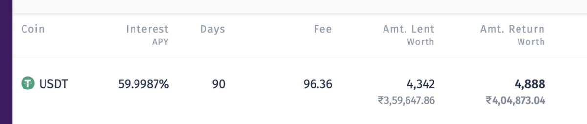 bitbns's tweet photo. One of the best feature on Bitbns is Margin lending. Users can get decent returns by lending their Crypto.
USDT Margin lending on Bitbns has one of the highest returns in India.
Share your experience on Bitbns ⬇️
#TryBitbns https://t.co/9n7xlbnhd6