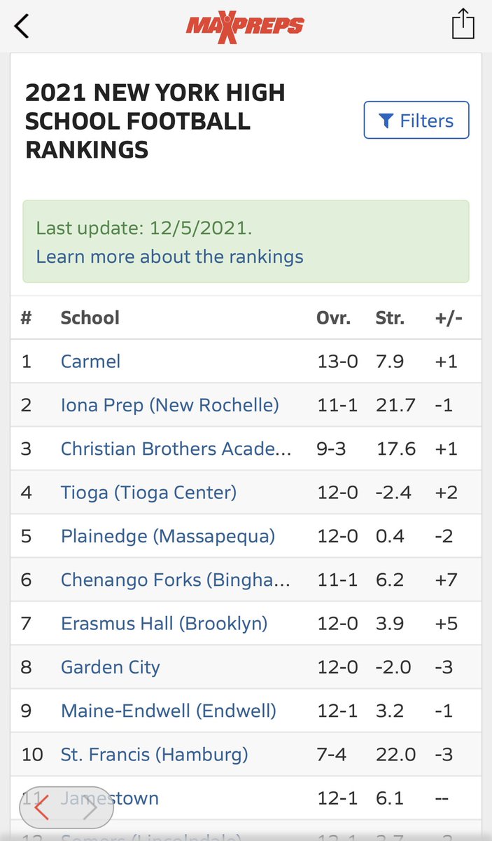 Al_Bizzy34's tweet photo. MaxPreps lost their mind. SMFH… EHall #7? Iona #2? I can just laugh😂🤣😂 https://t.co/OqpLvLWoDW