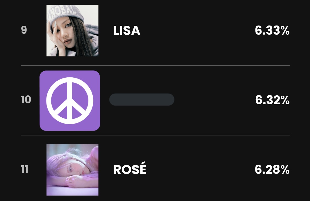 theheadblink's tweet photo. Pueden ir a votar por Chaelisa?? Queda muy poco tiempo y vamos mal.

Neta no les perdonaré que dejen a una o las dos fuera del top 10 

I Vote #MAMAVOTE #rosé https://t.co/6De9pDhL5M