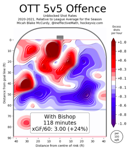 SensCharts's tweet photo. #Sens fans are over-hyping Clark Bishop, but for good reason. I don't think these results are sustainable but he was fantastic last season. https://t.co/r9mPaQ4xOD