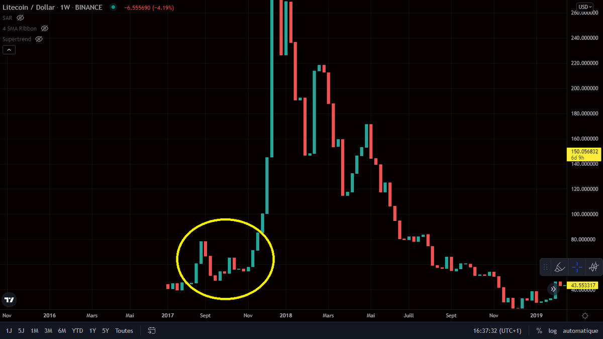 _Crypto__Girl_'s tweet photo. $LTC 2017 (1 week) vs 2021 (3 weeks): la seule différence est la timeframe qui s'est rallongé. https://t.co/z7dL5sVe0N