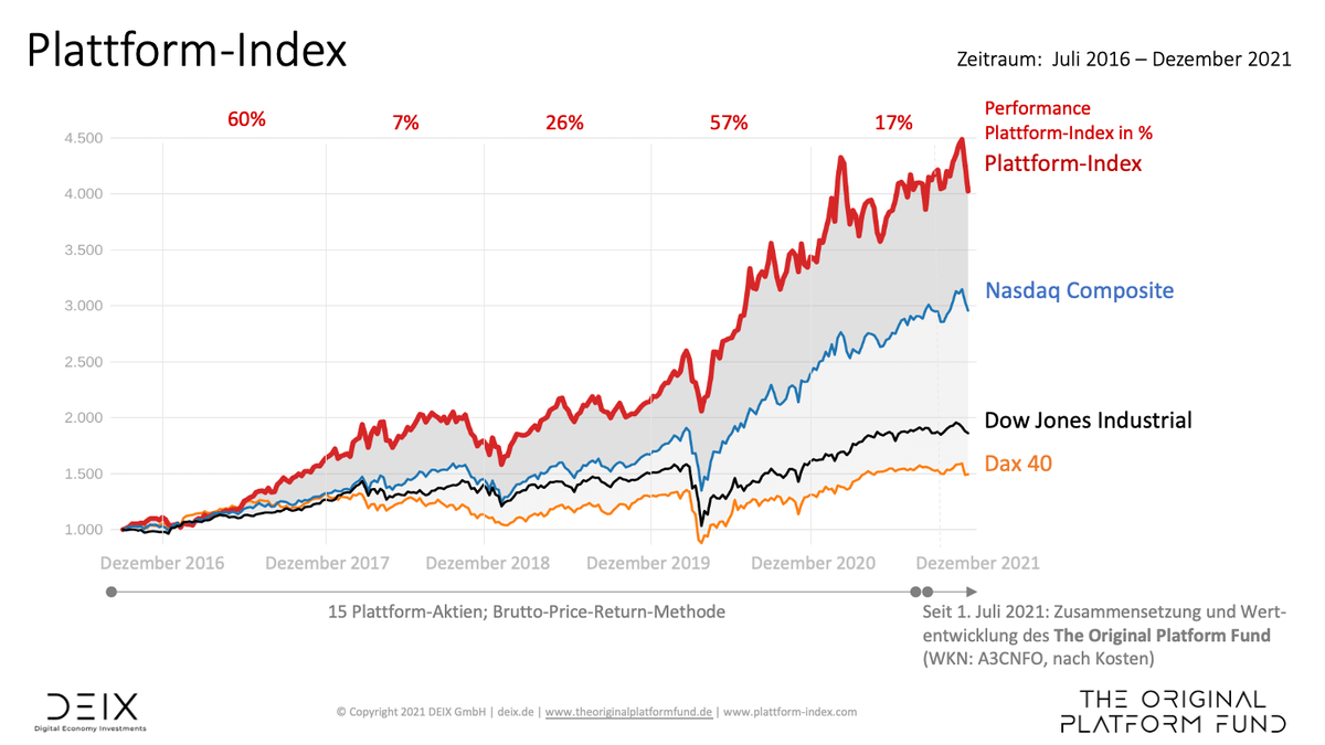 Omikron und Zinsangst belasten Plattform-Index weiter buff.ly/3IiGhGh