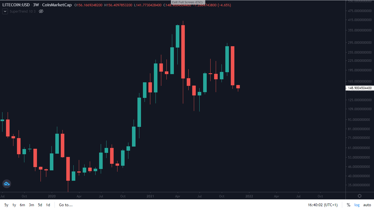 _Crypto__Girl_'s tweet photo. $LTC 2017 (1 week) vs 2021 (3 weeks): la seule différence est la timeframe qui s'est rallongé. https://t.co/z7dL5sVe0N