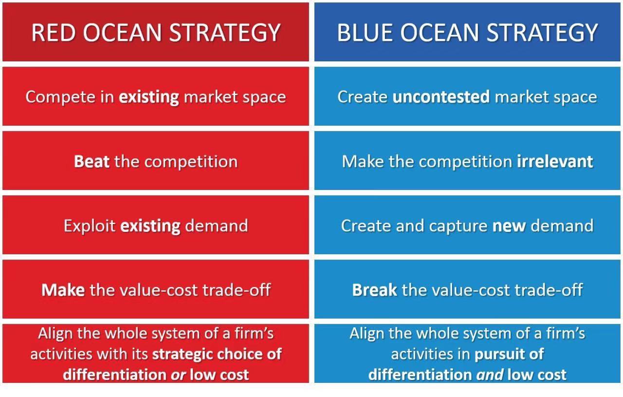 Alvin Foo on Twitter: ocean vs. blue ocean strategy https://t.co/lV35fl2BpK" X