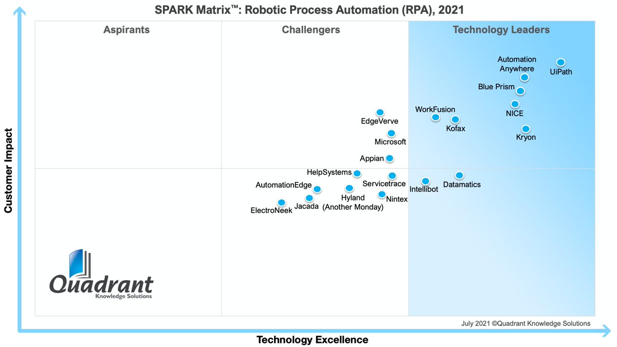 NICE Robotic Process Automation recognized as a Leader in SPARK Matrix™ 2021.

Read more about NICE's technology excellence and customer impact, and what makes NICE’s AI-driven Automation Finder a key differentiator >> okt.to/K5tkh4

#AI #RPA #SPARKMatrix