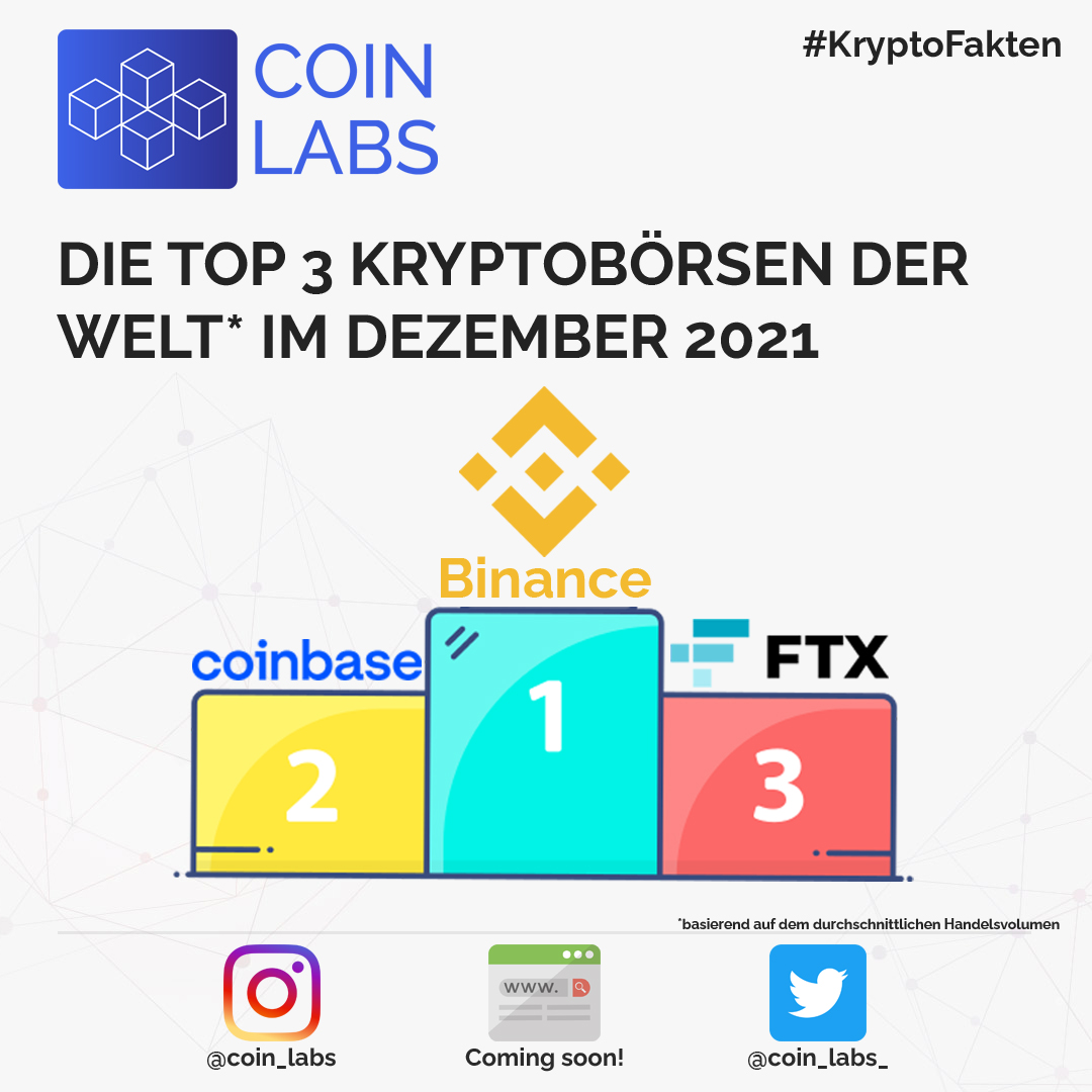 coin_labs_'s tweet photo. #Kryptobörse des Monats! Basierend auf dem durchschnittlichen Handelsvolumen der letzten Tage gewinnt #Binance vor #Coinbase und #FTX. 💯🔥

Welcher Handelsplatz ist Euer Favorit?

#️⃣ #cryptonews #krypto #crypto #cryptocurrency #kryptowährungen #cryptoasset #cryptomarket https://t.co/g0wSD7ndDj