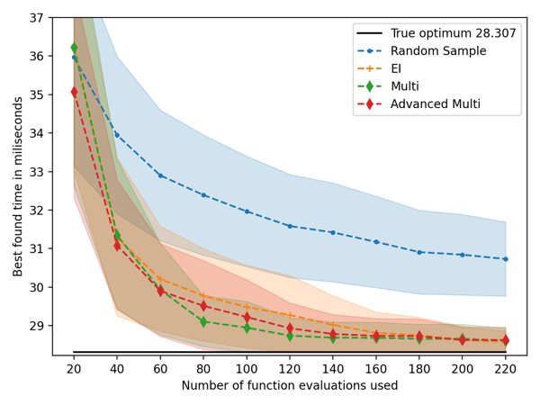 The preprint of the Bayesian Optimization for GPI auto-tuning paper is now available on arXiv! Have a look: fjwillemsen.com/#/publications…