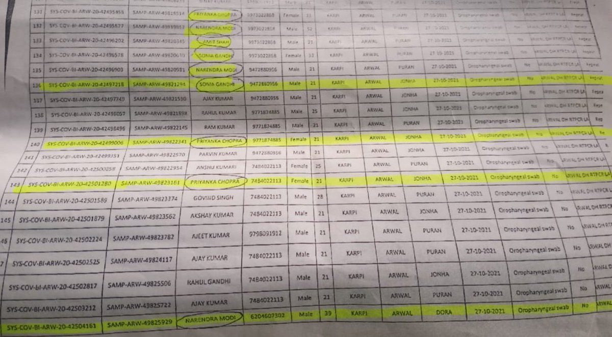 yadavtejashwi's tweet photo. देश में सबसे फिसड्डी बिहार का स्वास्थ्य विभाग भ्रष्टाचार,हेराफेरी,उपकरणों की चोरी,जाँच में धाँधली और आँकड़ो की जालसाजी के लिए कुख्यात है।

अब नीतीश सरकार ने टीकाकरण के आँकड़े बढ़ाने के लिए PM नरेंद्र मोदी,अमित शाह,सोनिया गांधी और प्रियंका चोपड़ा को भी ट्रिपल डोज़ वैक्सीन लगा दी। https://t.co/c7EFIOCeKU