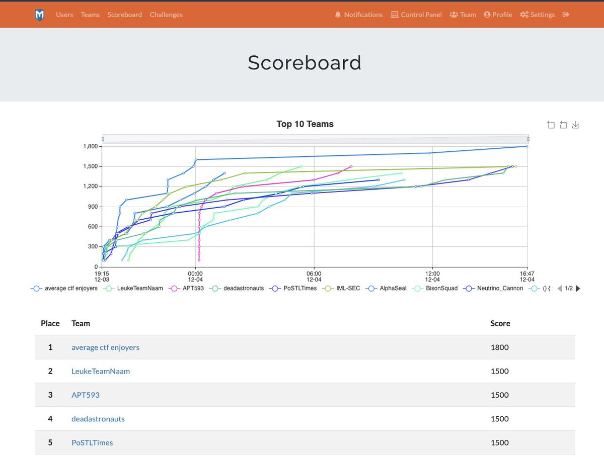 melihkaanyldz's tweet image. We played #metasploitctf 2021 with @ATeamJKR @InfoSecJack @xct_de @macz01590714 @snowscan @goeo_ @imthoe @ahakcil @tamas_dxw and won🥇🥳. Thank you for the amazing ctf @metasploit
