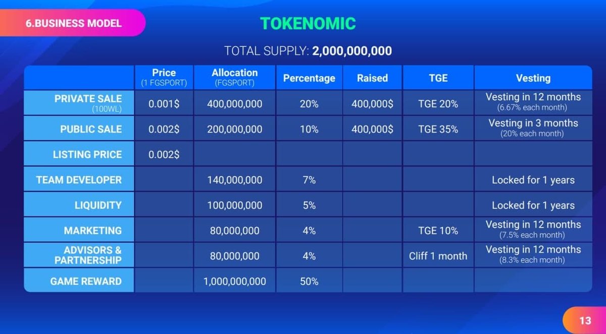AegisLaunchpad's tweet photo. ANNOUNCEMENT‼️📢

We have completed the distribution of $FGSPORT vested tokens to our public sale participants. https://t.co/f6gI9jwEKi