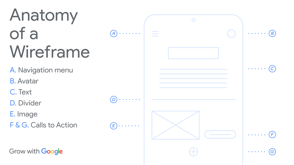 GoogleDesign's tweet photo. What defines a good wireframe? Organizing &amp; communicating info clearly for those implementing the design. 📐⚪️📏

The Google UX Design Certificate can give you the tools to get started in UX. Share the knowledge → https://t.co/1cmBTTJFAU #GrowWithGoogle https://t.co/IJZFnRtbQG