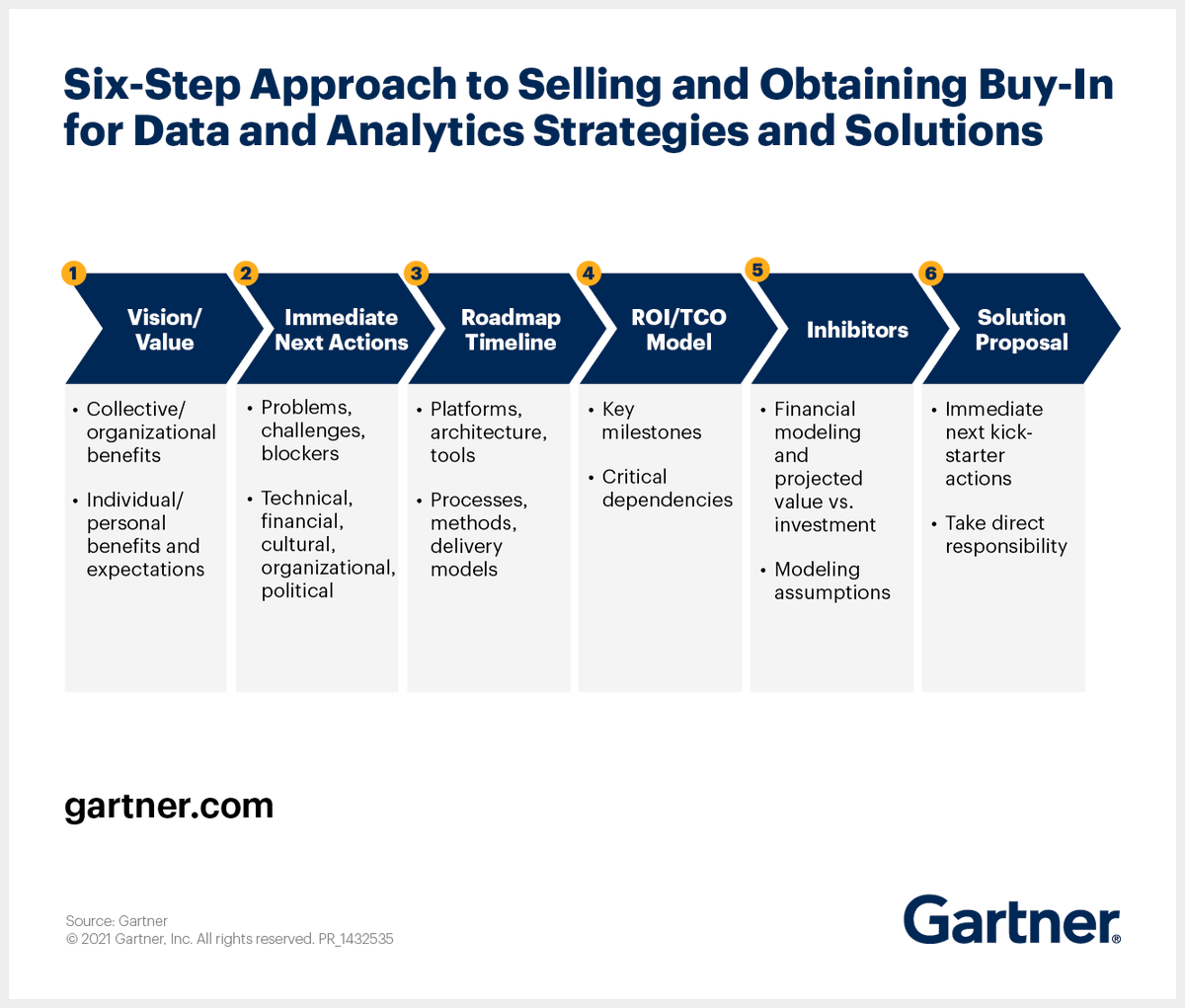 Gartner_inc's tweet photo. Chief #data officers know effective business decisions require data but find it difficult to effectively link data to specific business benefits and results. 

Use our 6-step approach to get buy-in for data and analytics strategies: https://t.co/2lNm4euBjI #GartnerDA https://t.co/zRr77yzNjO
